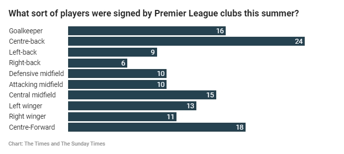 泰晤士報統(tǒng)計今夏英超各位置引援情況：中后衛(wèi)位置引入24人最多