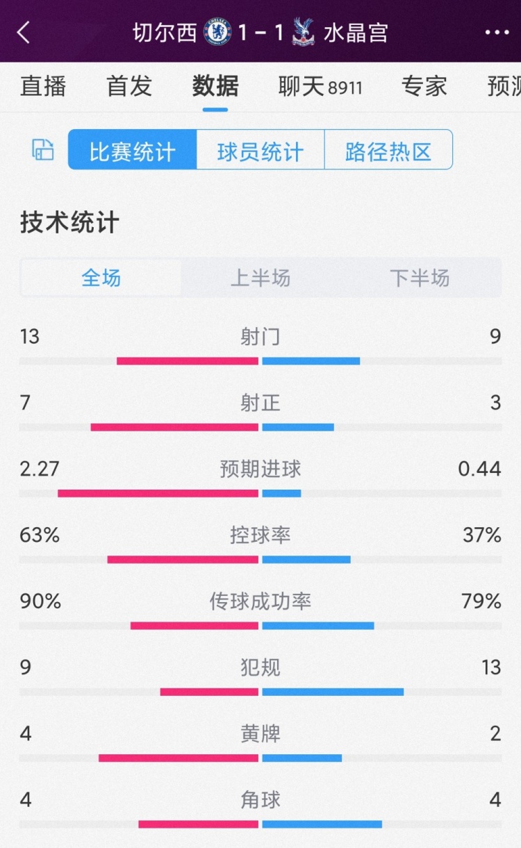 屢失良機(jī)，切爾西1-1水晶宮全場數(shù)據(jù)：射門13-9，射正7-3