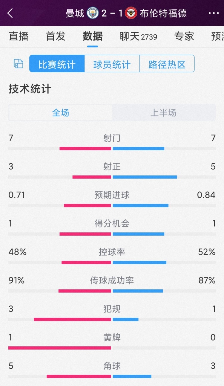 效率更高！曼城vs布倫特福德半場數(shù)據(jù)對比：射門7-7，射正3-5