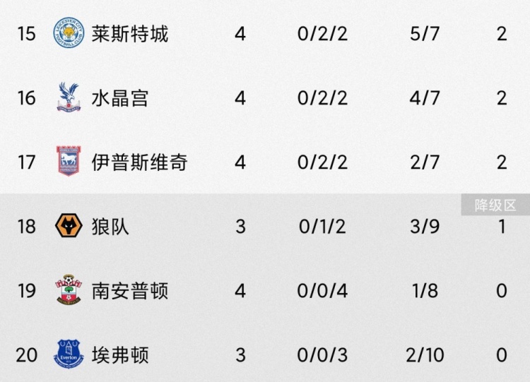 降級(jí)熱門？三支升班馬本賽季4輪戰(zhàn)罷總戰(zhàn)績(jī)4平8負(fù)